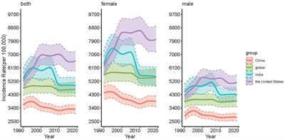 Long-term trends in the incidence of depressive disorders in China, the United States, India and globally: A comparative study from 1990 to 2019